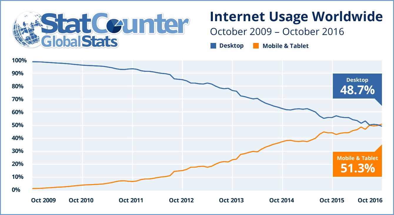 Chart showing web traffic trend over time